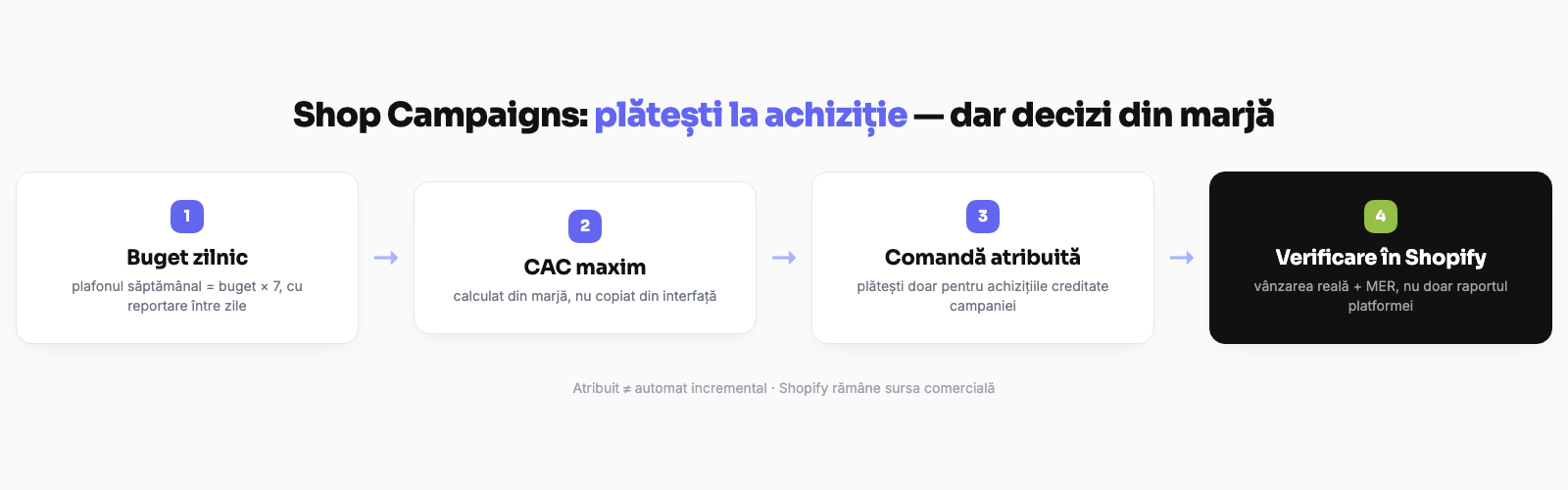 Shop Campaigns pentru magazine Shopify din România — buget, CAC și comandă atribuită