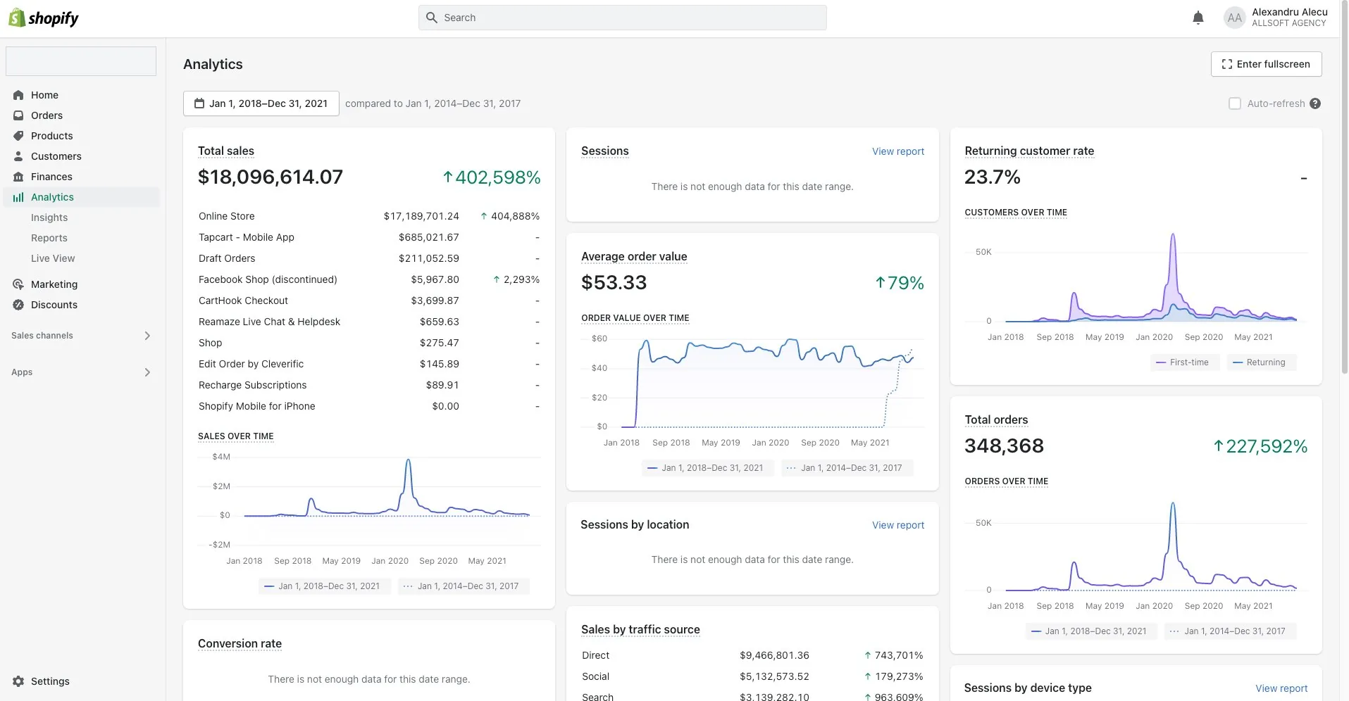 Shopify Analytics, intreaga perioada: vanzari totale 18.096.614 dolari, 348.368 comenzi, cos mediu 53,33 dolari