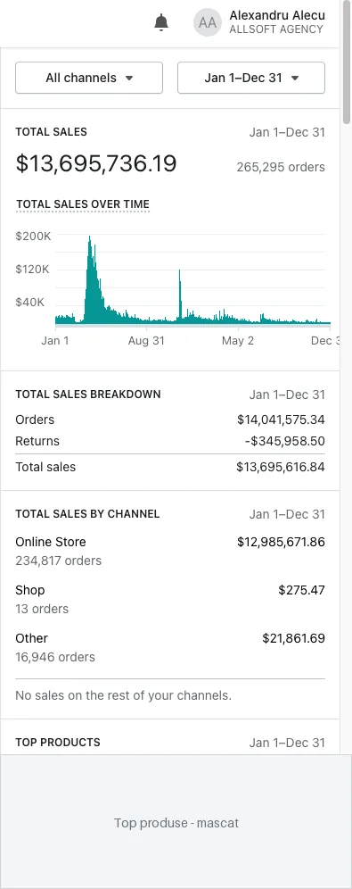 Shopify Analytics 2020: vanzari 13.695.736 dolari, 265.295 comenzi