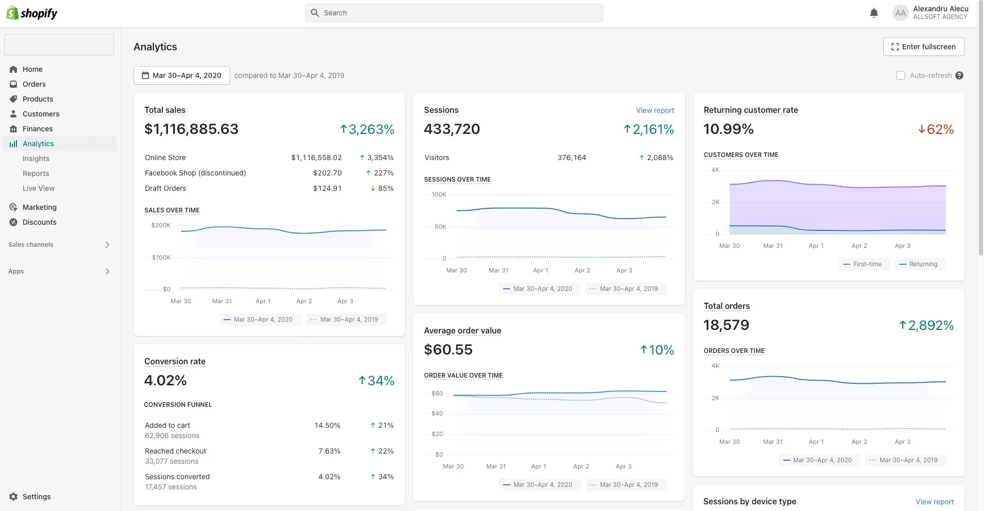 Shopify, 30 martie pana la 4 aprilie 2020: 1.116.885 dolari in sase zile, 18.579 comenzi, rata de conversie 4,02%