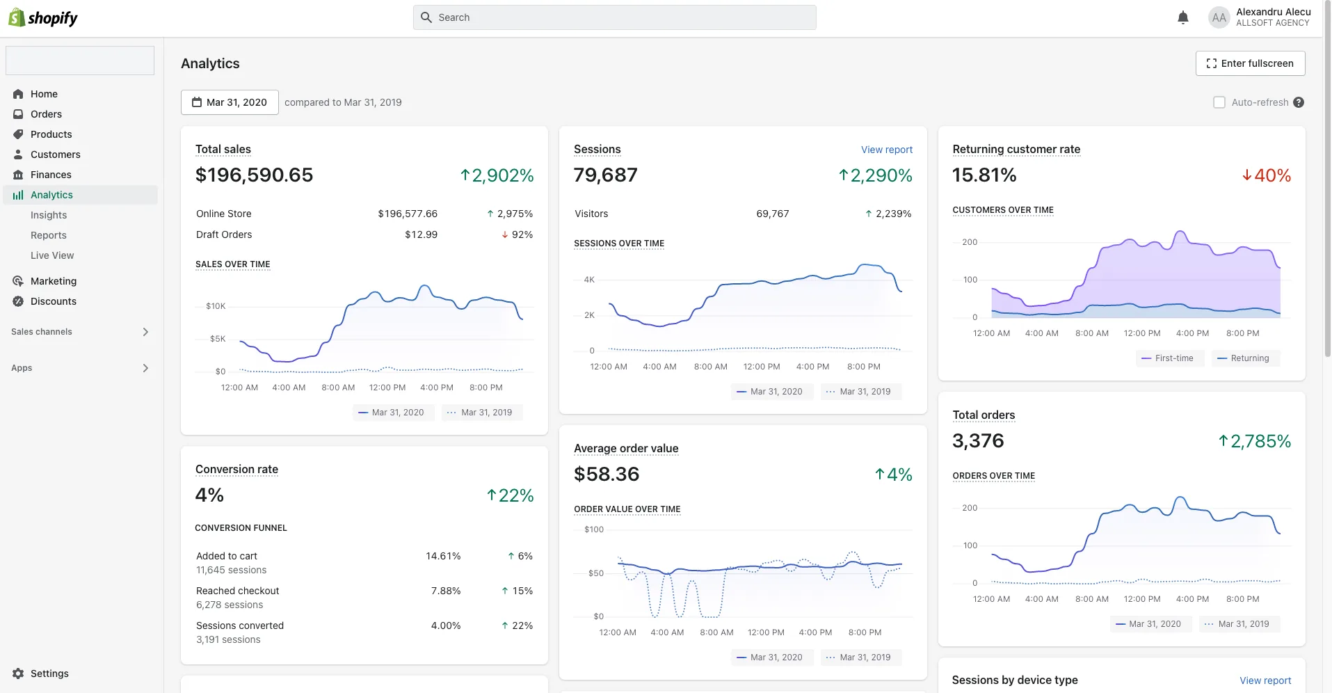 Shopify, 31 martie 2020: 196.590 dolari intr o zi, 3.376 comenzi, rata de conversie 4%