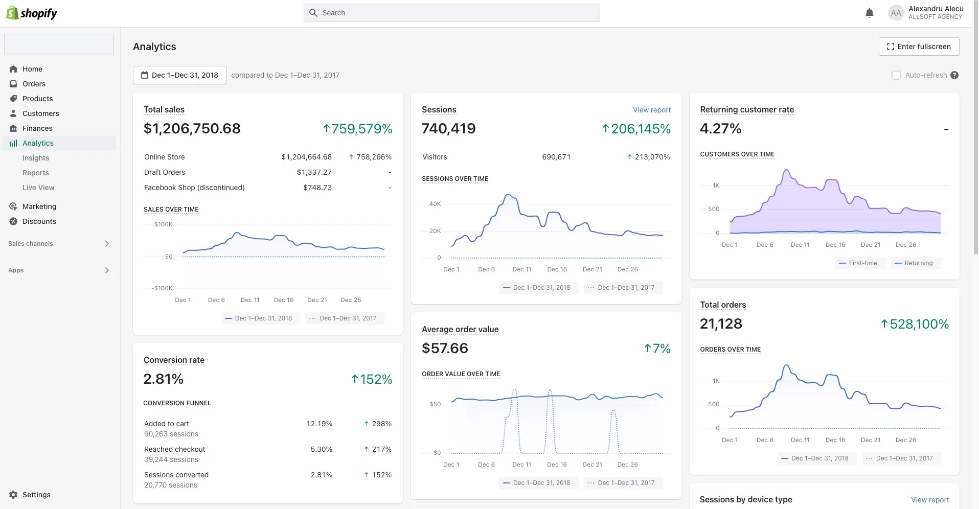 Shopify decembrie 2018: 1.206.750 dolari, 21.128 comenzi, 740.419 sesiuni