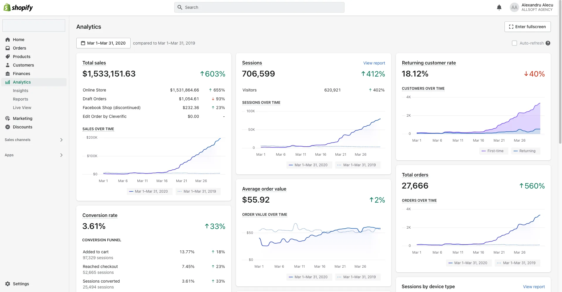 Shopify martie 2020: 1.533.151 dolari, curba urca de la zero la 200.000 pe zi, rata de conversie 3,61%
