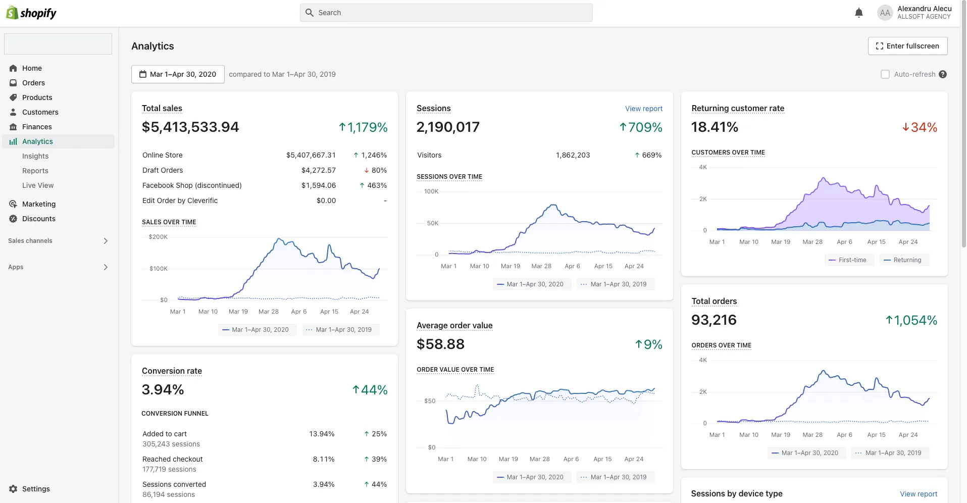 Shopify Analytics martie si aprilie 2020: vanzari 5.413.533 dolari, 93.216 comenzi, 2.190.017 sesiuni, rata de conversie 3,94%