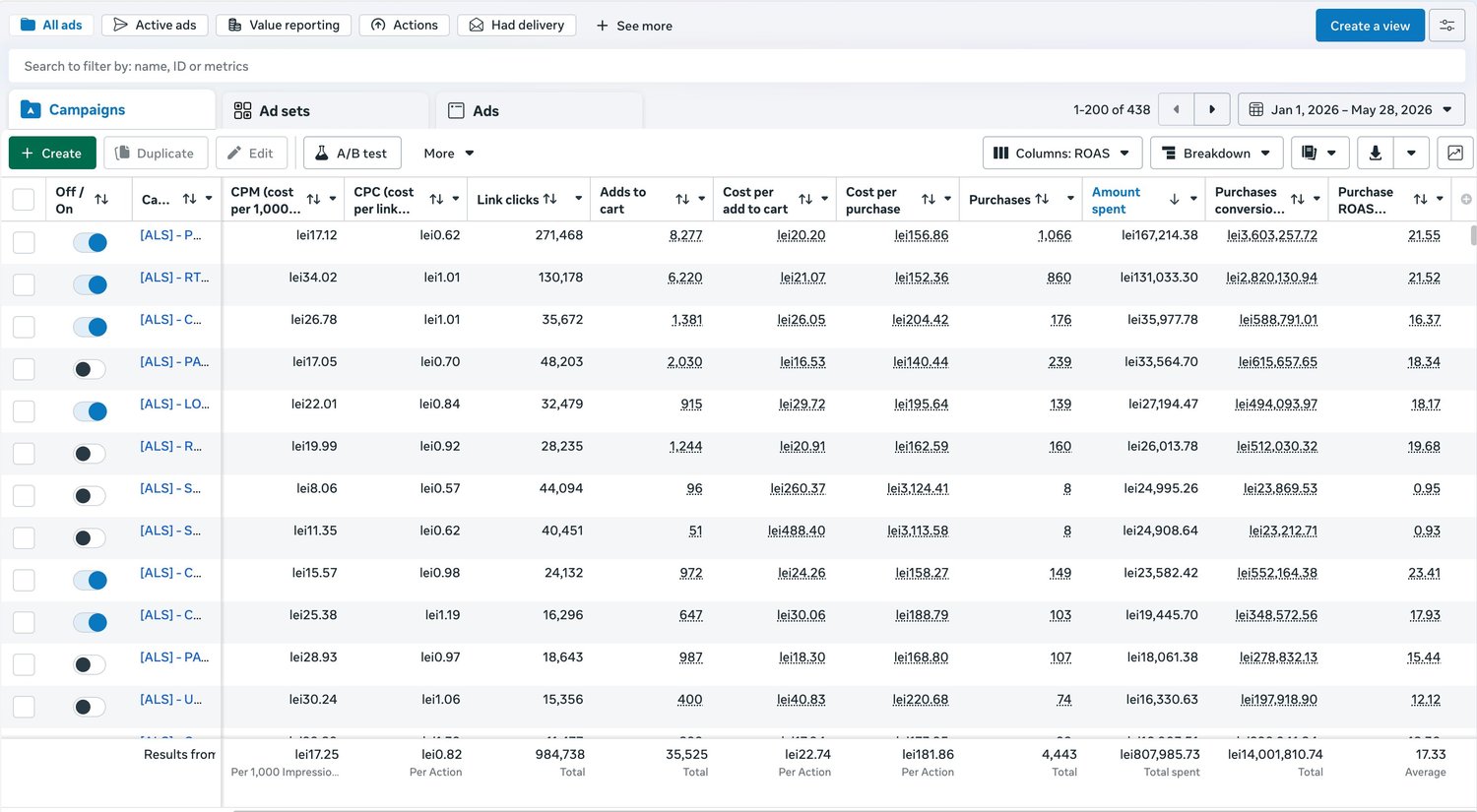Meta Ads 2026 YTD - top campaigns