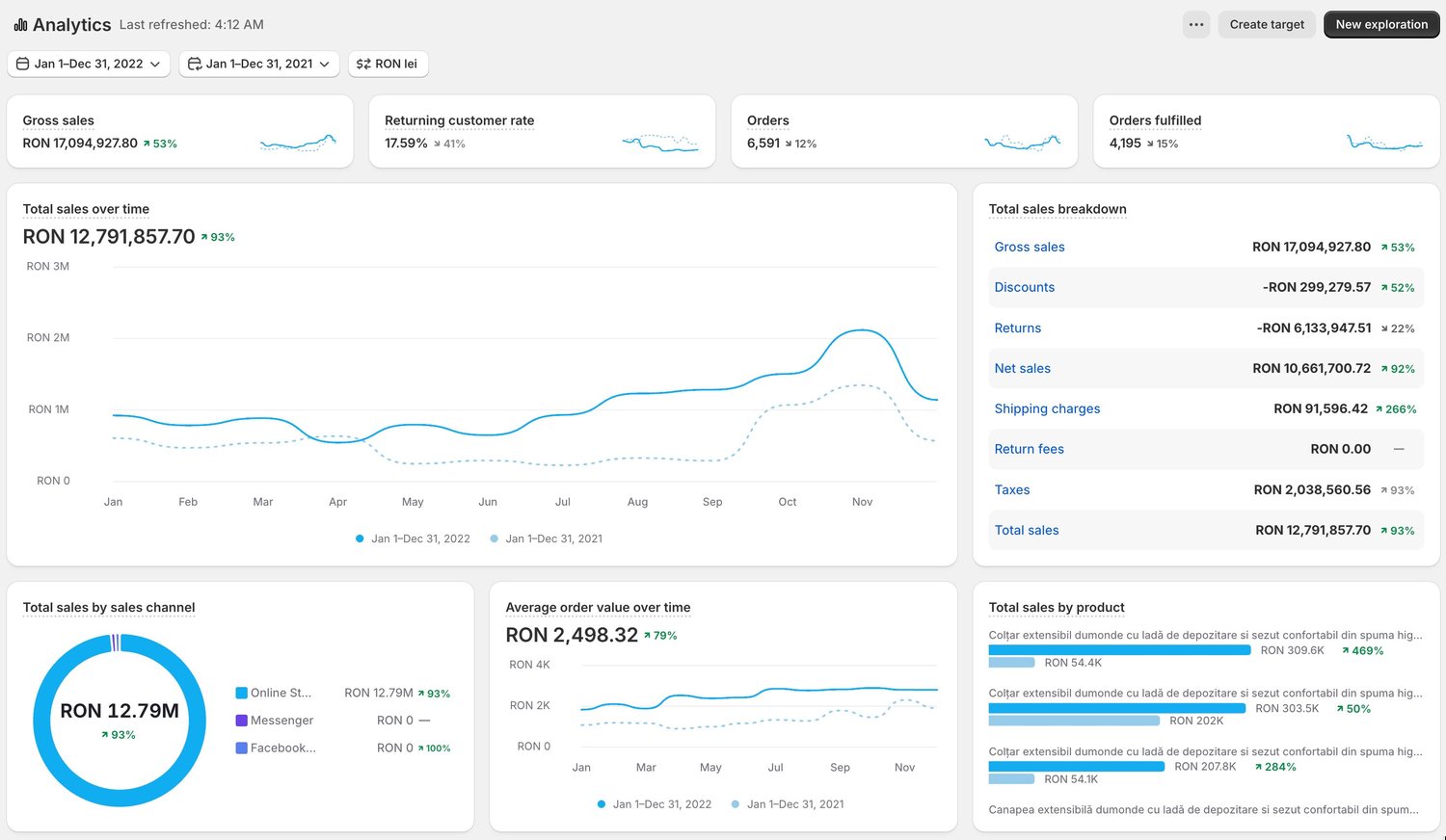 Shopify Analytics 2022 vs 2021 - Total sales 12.79M (+93%), Gross sales 17.09M (+53%), Orders 6,591