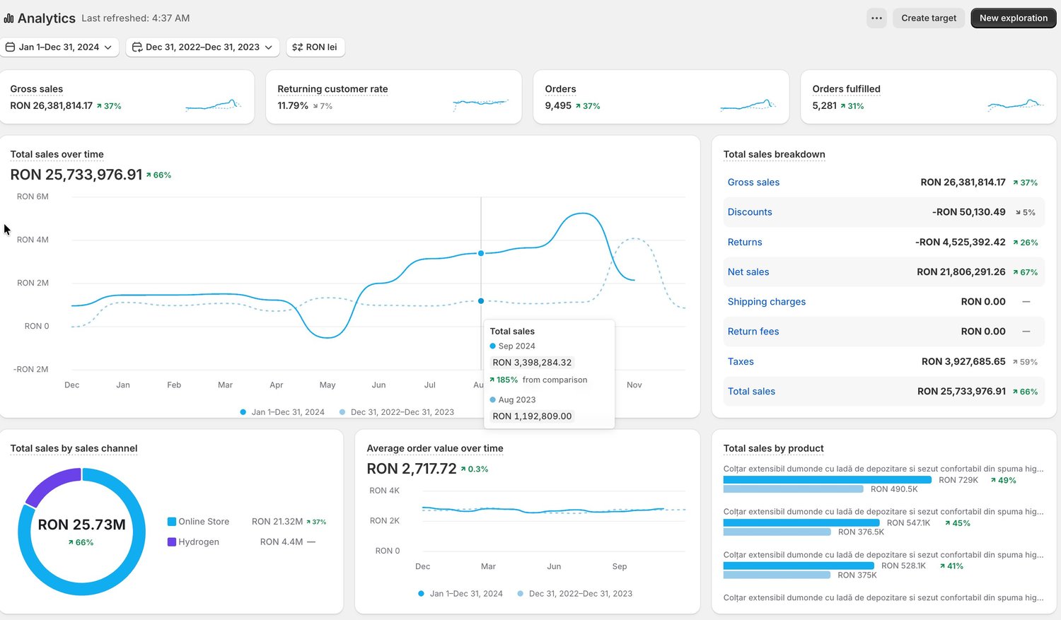 Shopify Analytics 2024 vs 2023