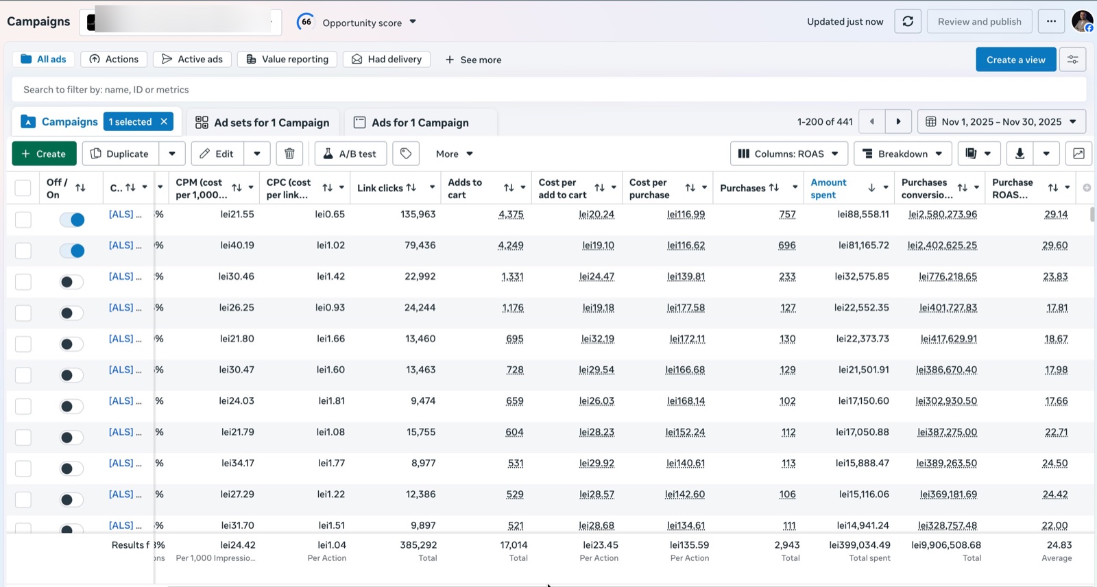 Screenshot Meta Ads Manager noiembrie 2025: ROAS mediu 24,83x, buget total 399.034 RON, 2.943 comenzi atribuite, purchase value 9.906.508 RON — agentie Meta Ads ALLSoft Agency