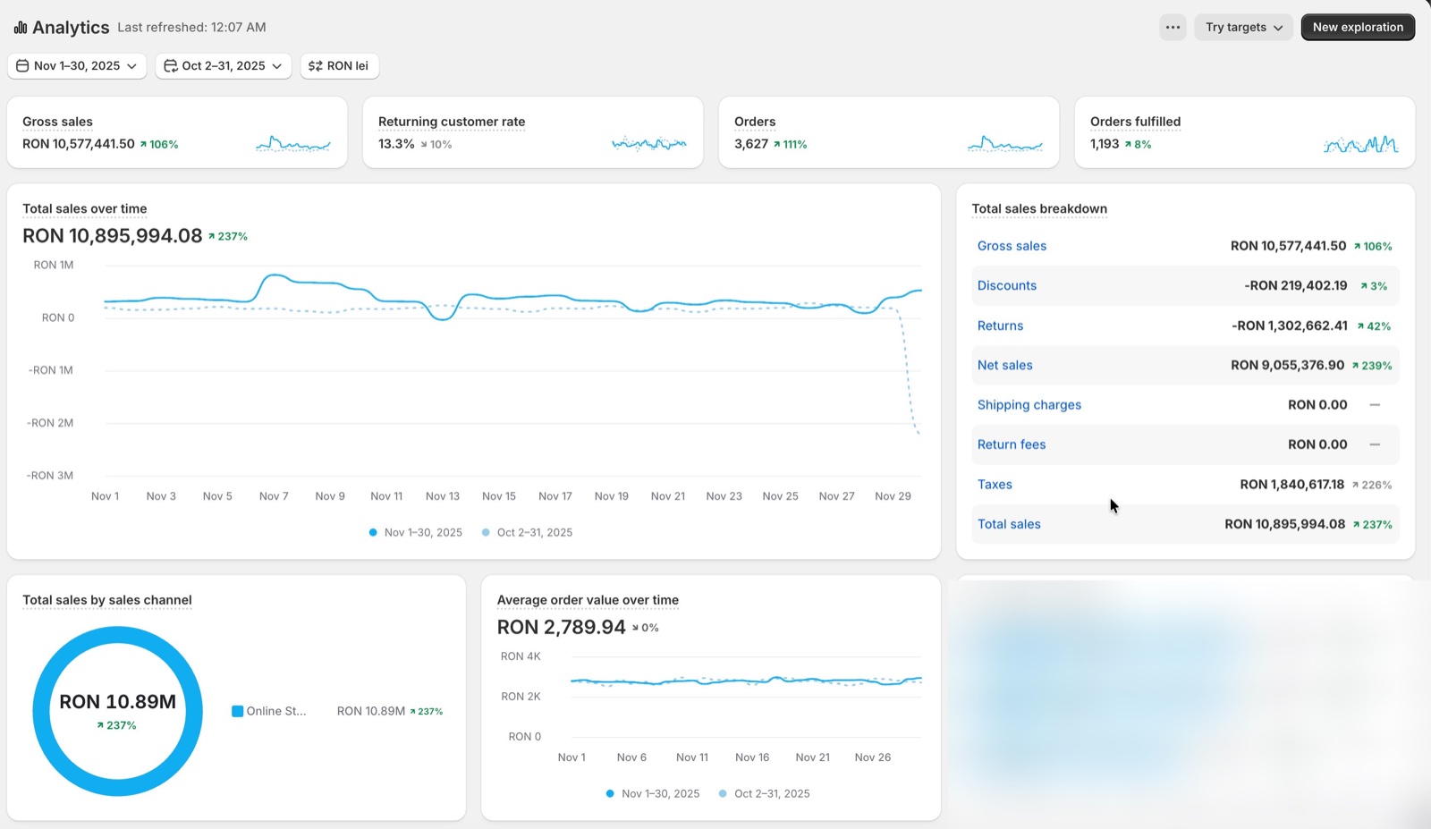 Screenshot Shopify Analytics noiembrie 2025: Total sales 10.895.994 RON, 3.627 comenzi, +237% vs octombrie, AOV 2.789 RON — Black Friday 2025 mobilier premium