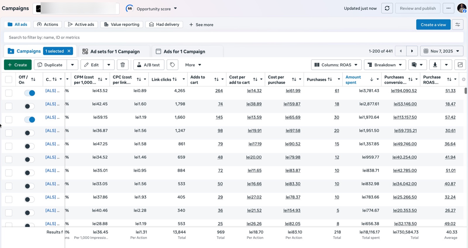 Screenshot Meta Ads Manager 7 noiembrie 2025: ziua de varf Black Friday, ROAS 57,42x campania top, buget 18.116 RON, 218 comenzi atribuite Meta Ads — ALLSoft Agency