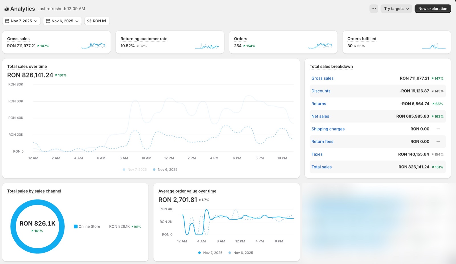 Screenshot Shopify Analytics 7 noiembrie 2025: peak day Black Friday, 826.141 RON venituri, 254 comenzi, +161% vs ziua anterioara, AOV 2.701 RON