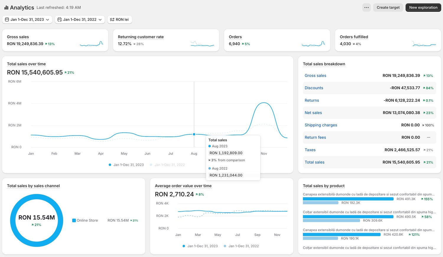 Shopify Analytics 2023 vs 2022