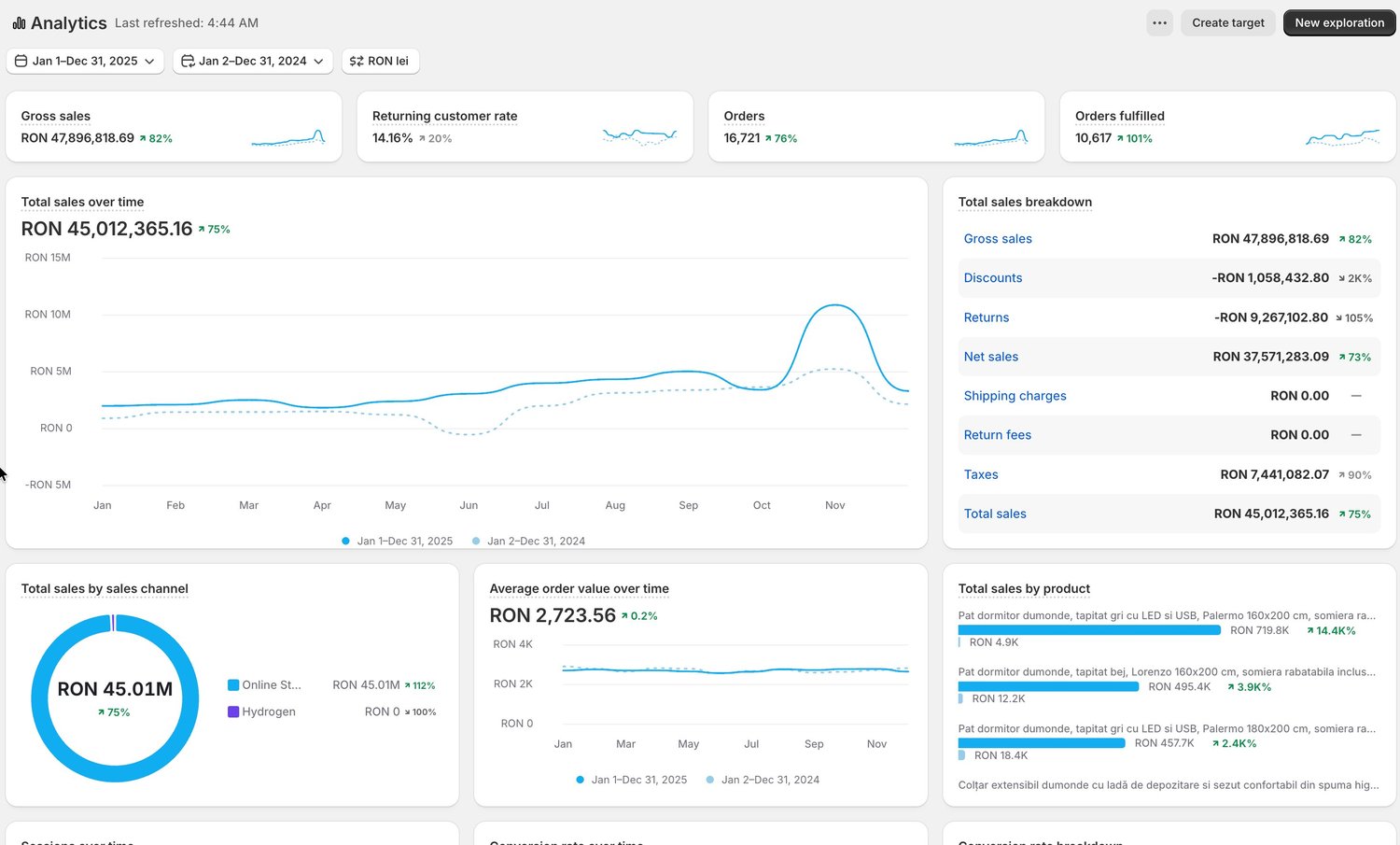 Shopify Analytics 2025 vs 2024
