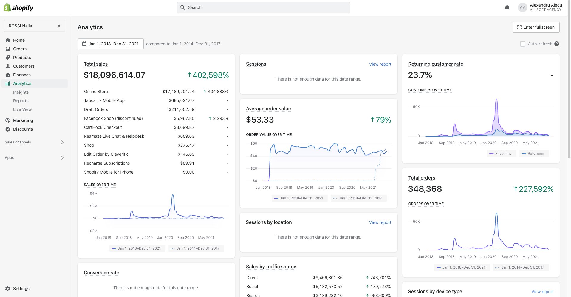 Shopify Analytics, intreaga perioada: vanzari totale 18.096.614 dolari, 348.368 comenzi, cos mediu 53,33 dolari