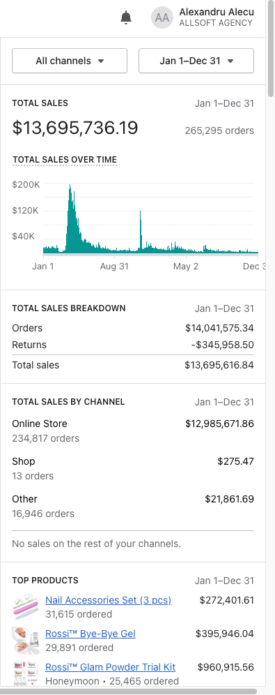 Shopify Analytics 2020: vanzari 13.695.736 dolari, 265.295 comenzi
