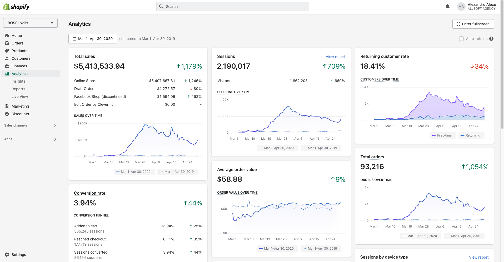 Shopify Analytics martie si aprilie 2020: vanzari 5.413.533 dolari, 93.216 comenzi, 2.190.017 sesiuni, rata de conversie 3,94%
