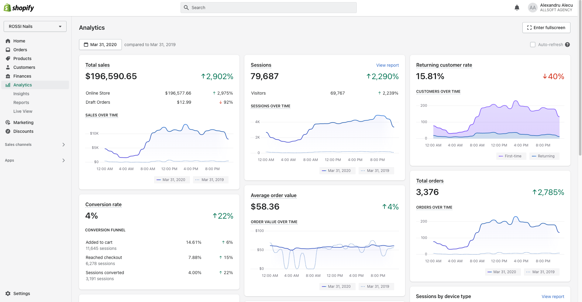 Shopify, 31 martie 2020: 196.590 dolari intr o zi, 3.376 comenzi, rata de conversie 4%