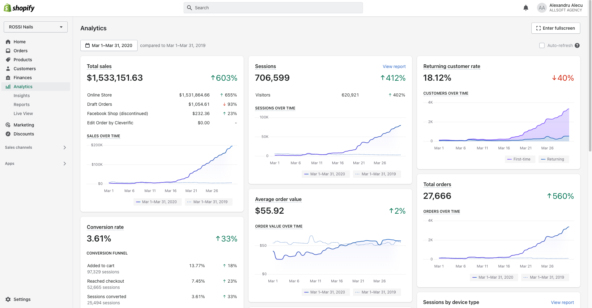 Shopify martie 2020: 1.533.151 dolari, curba urca de la zero la 200.000 pe zi, rata de conversie 3,61%