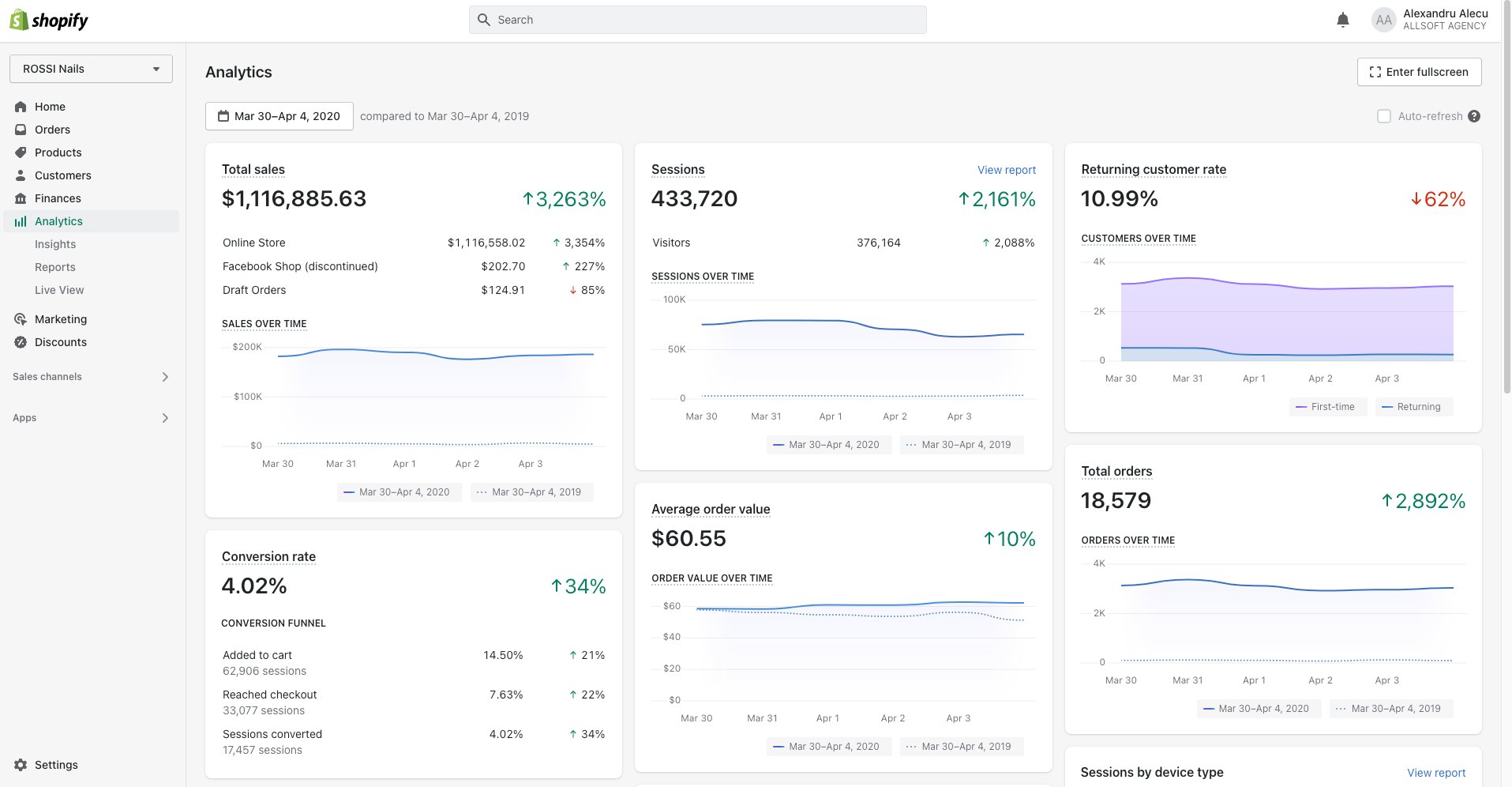 Shopify, 30 martie pana la 4 aprilie 2020: 1.116.885 dolari in sase zile, 18.579 comenzi, rata de conversie 4,02%