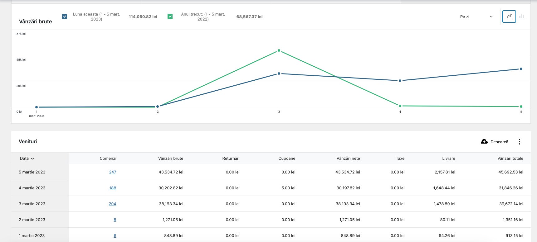 WooCommerce 1-5 martie 2023: vanzari brute 114.050,82 lei fata de 68.567,37 lei in 2022, crestere 66%