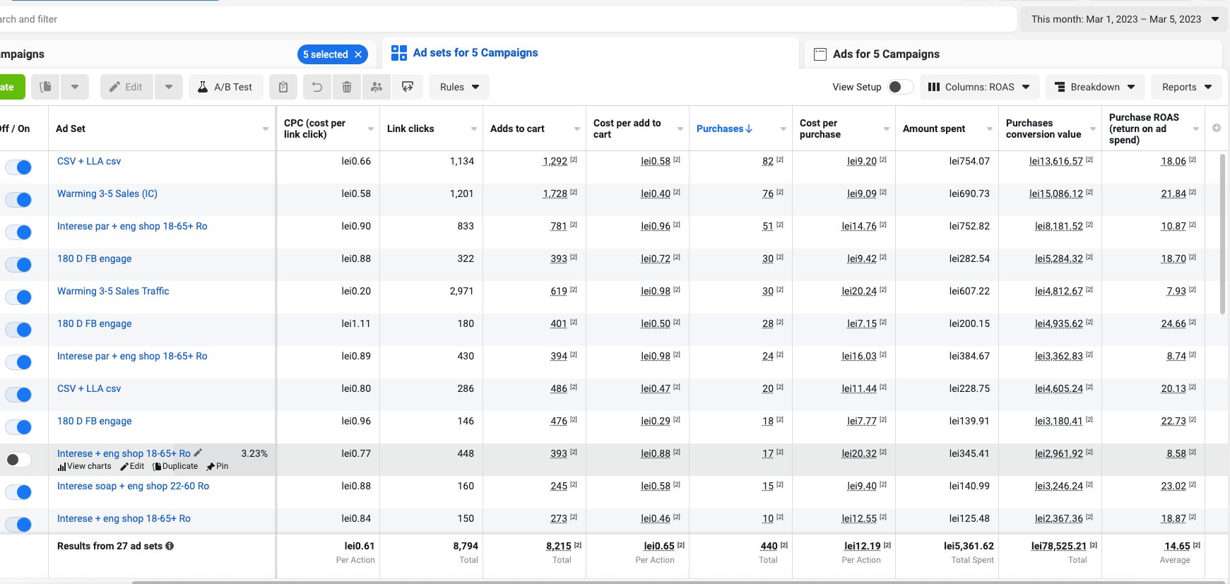 Meta Ads Manager 1-5 martie 2023: buget 5.361,62 lei, valoare conversie 78.525,21 lei, ROAS 14,65, 440 vanzari, cost per achizitie 12,19 lei
