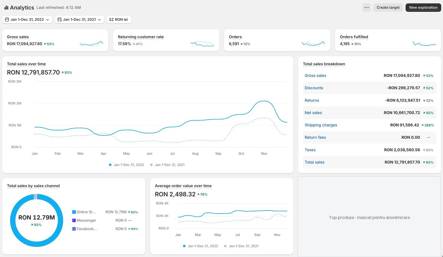 Shopify Analytics, 2022 vs 2021 — vânzări totale 12,79 mil. lei (+93%), vânzări brute 17,09 mil. lei (+53%), 6.591 comenzi, AOV 2.498 lei