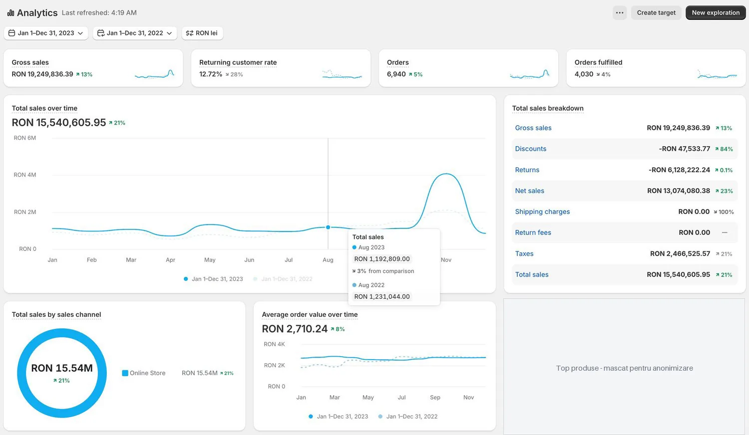 Shopify Analytics, 2023 vs 2022 — vânzări totale 15,54 mil. lei (+21%), 6.940 comenzi, AOV 2.710 lei