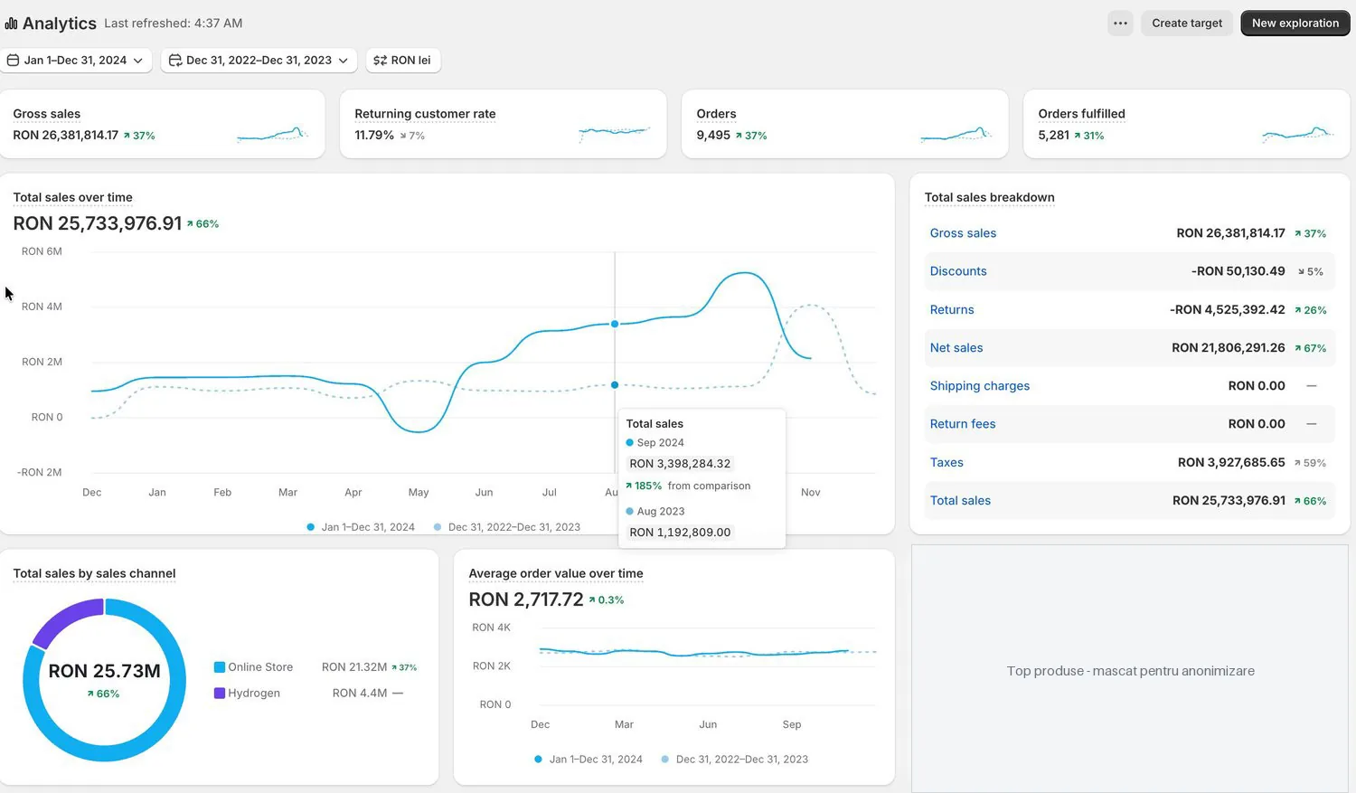 Shopify Analytics, 2024 vs 2023 — vânzări totale 25,73 mil. lei (+66%), 9.495 comenzi, AOV 2.718 lei