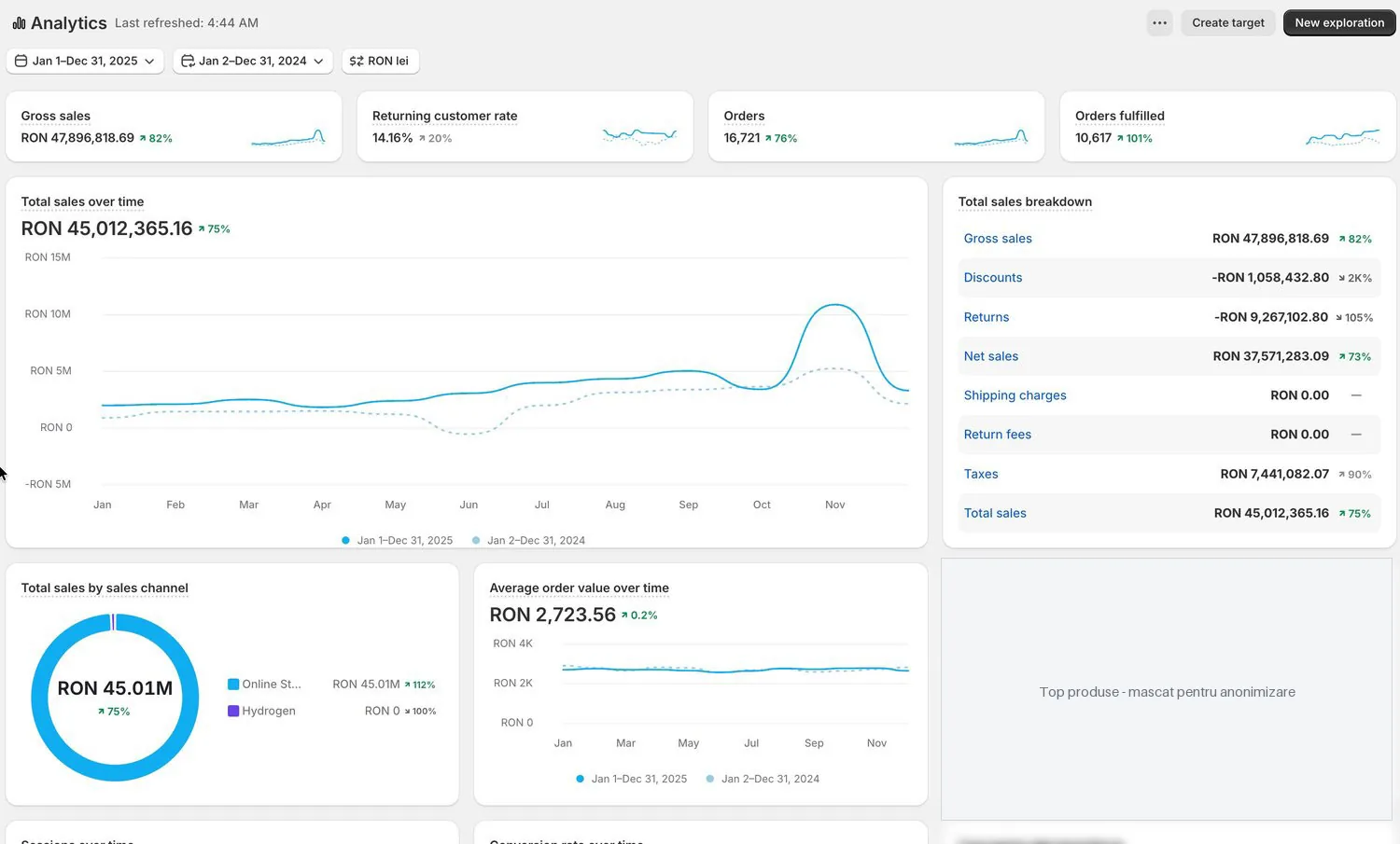 Shopify Analytics, 2025 vs 2024 — vânzări totale 45,01 mil. lei (+75%), 16.721 comenzi, AOV 2.724 lei