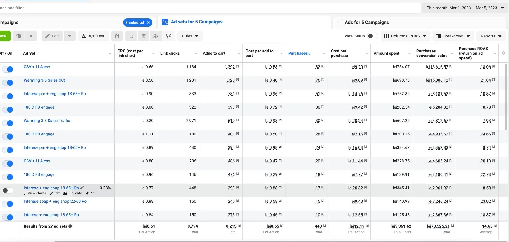 Meta Ads Manager 1-5 martie 2023: buget 5.361,62 lei, valoare conversie 78.525,21 lei, ROAS 14,65, 440 vanzari, cost per achizitie 12,19 lei