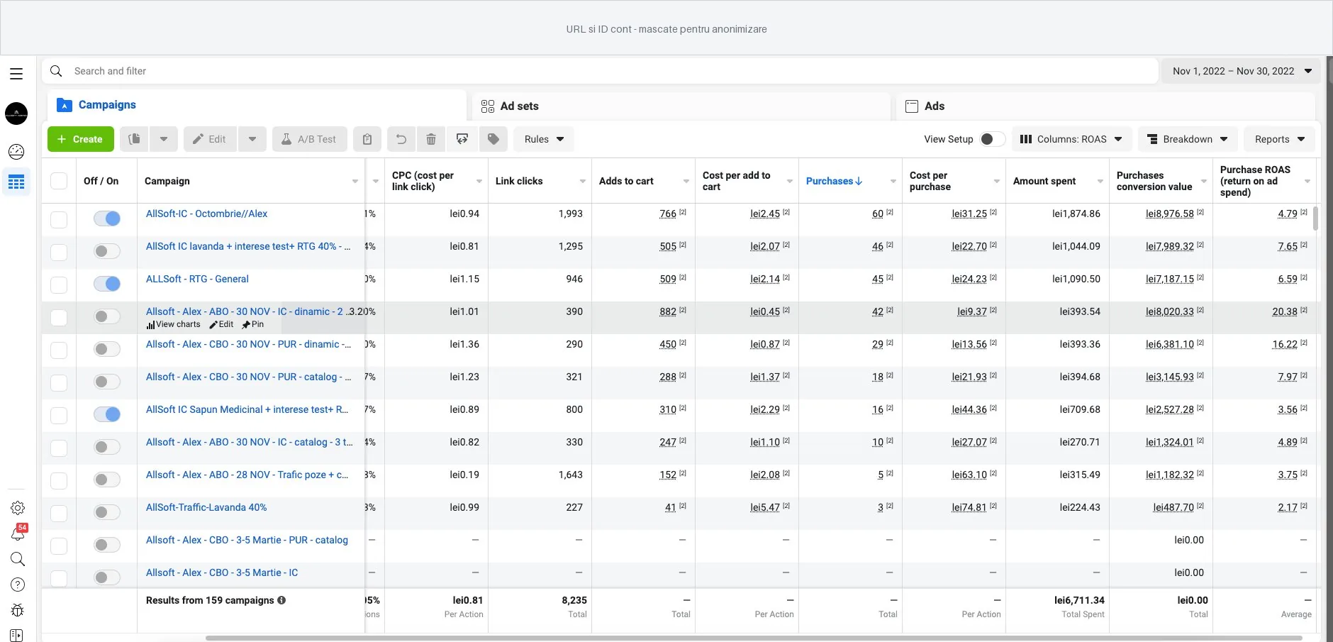Meta Ads Manager noiembrie 2022: campanii individuale cu ROAS 20,38 si altele, buget total 6.711,34 lei