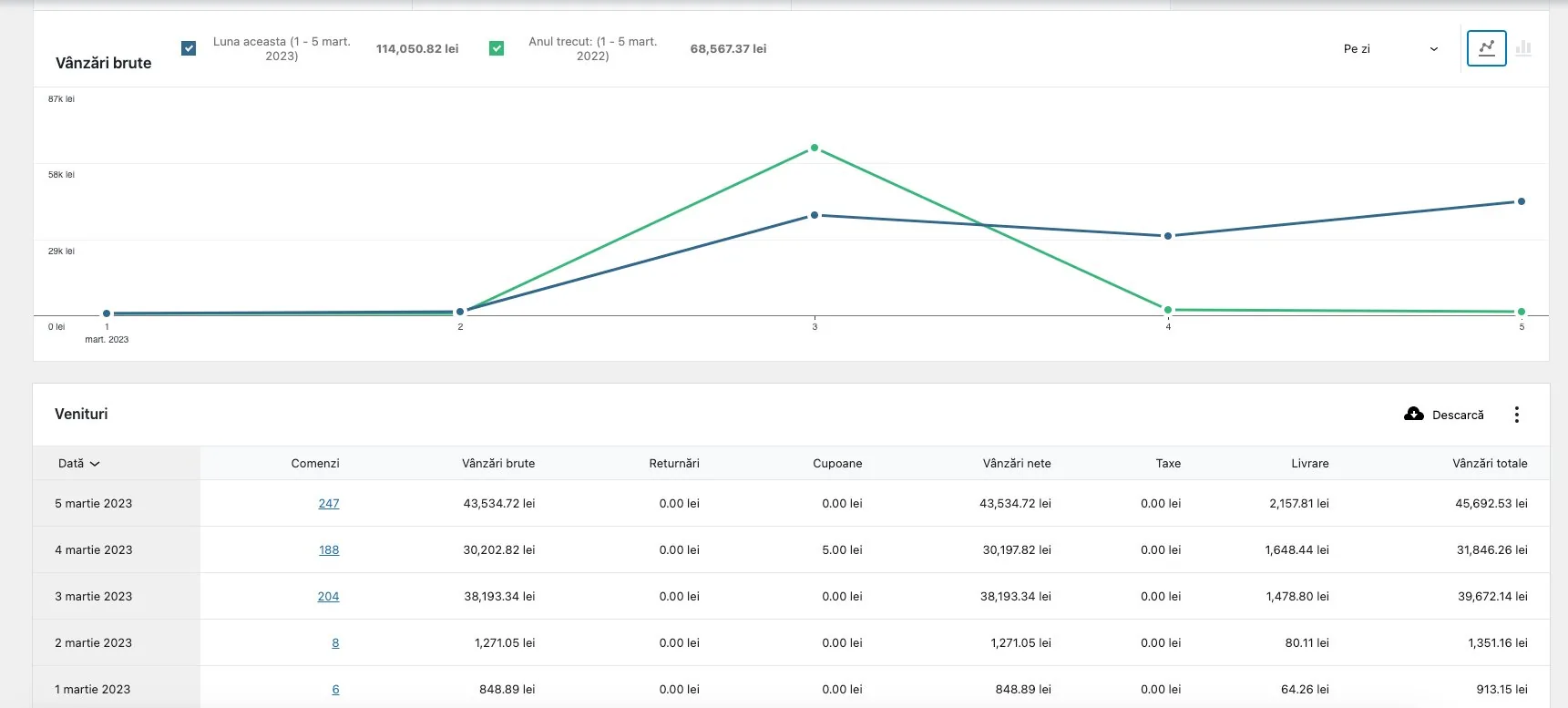 WooCommerce 1-5 martie 2023: vanzari brute 114.050,82 lei fata de 68.567,37 lei in 2022, crestere 66%